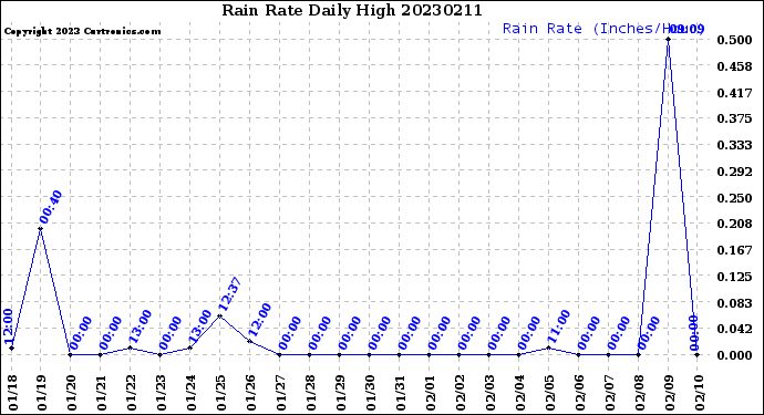 Milwaukee Weather Rain Rate<br>Daily High