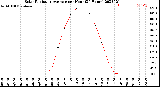 Milwaukee Weather Solar Radiation Average<br>per Hour<br>(24 Hours)