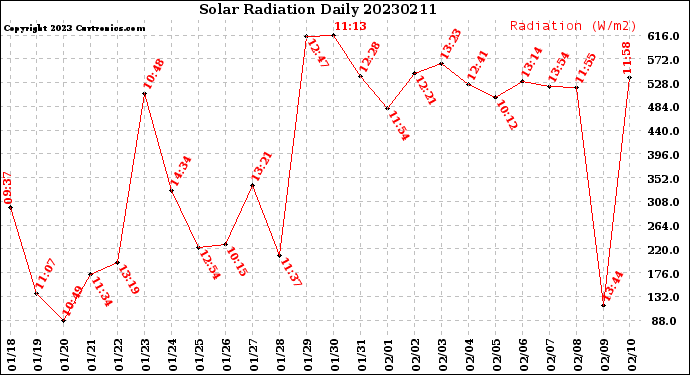 Milwaukee Weather Solar Radiation<br>Daily