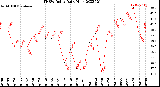 Milwaukee Weather THSW Index<br>Daily High