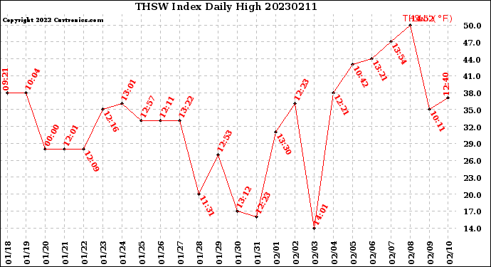 Milwaukee Weather THSW Index<br>Daily High