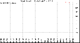 Milwaukee Weather Wind Direction<br>Daily High