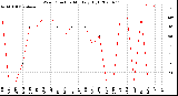 Milwaukee Weather Wind Direction<br>Monthly High