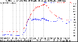 Milwaukee Weather Outdoor Temp / Dew Point<br>by Minute<br>(24 Hours) (Alternate)