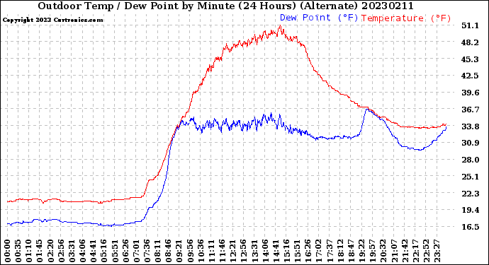 Milwaukee Weather Outdoor Temp / Dew Point<br>by Minute<br>(24 Hours) (Alternate)