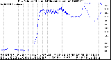 Milwaukee Weather Dew Point<br>by Minute<br>(24 Hours) (Alternate)