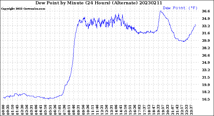 Milwaukee Weather Dew Point<br>by Minute<br>(24 Hours) (Alternate)