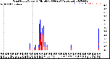 Milwaukee Weather Wind Speed/Gusts<br>by Minute<br>(24 Hours) (Alternate)