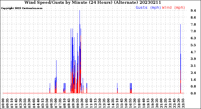 Milwaukee Weather Wind Speed/Gusts<br>by Minute<br>(24 Hours) (Alternate)