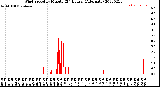 Milwaukee Weather Wind Speed<br>by Minute<br>(24 Hours) (Alternate)