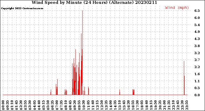 Milwaukee Weather Wind Speed<br>by Minute<br>(24 Hours) (Alternate)