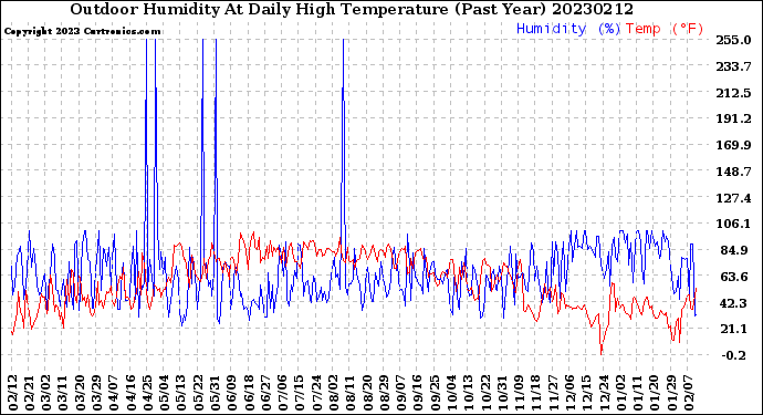 Milwaukee Weather Outdoor Humidity<br>At Daily High<br>Temperature<br>(Past Year)