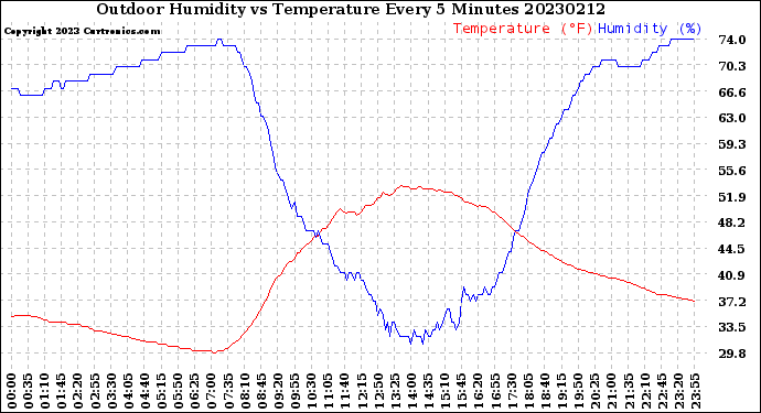 Milwaukee Weather Outdoor Humidity<br>vs Temperature<br>Every 5 Minutes