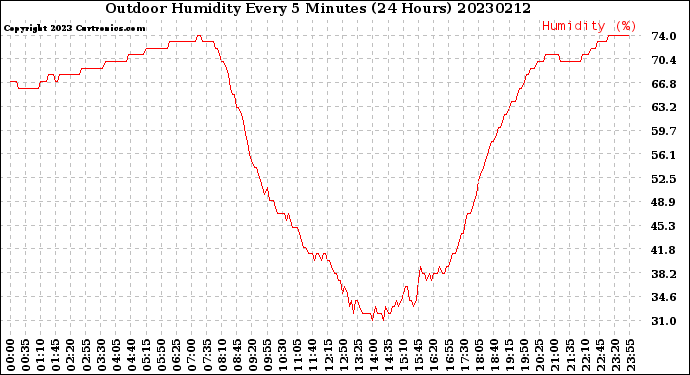 Milwaukee Weather Outdoor Humidity<br>Every 5 Minutes<br>(24 Hours)