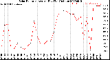 Milwaukee Weather Solar Radiation<br>Avg per Day W/m2/minute