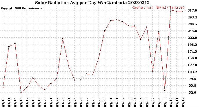 Milwaukee Weather Solar Radiation<br>Avg per Day W/m2/minute