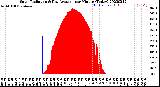 Milwaukee Weather Solar Radiation<br>& Day Average<br>per Minute<br>(Today)