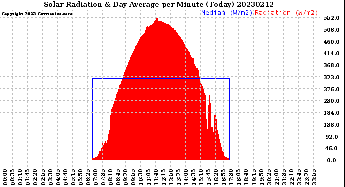 Milwaukee Weather Solar Radiation<br>& Day Average<br>per Minute<br>(Today)