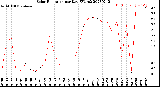 Milwaukee Weather Solar Radiation<br>per Day KW/m2