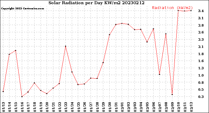 Milwaukee Weather Solar Radiation<br>per Day KW/m2