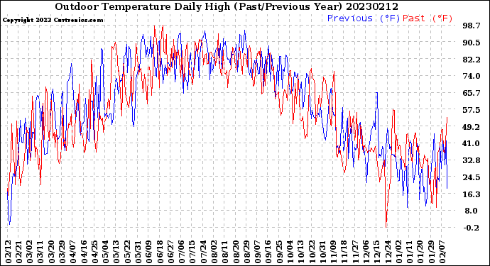 Milwaukee Weather Outdoor Temperature<br>Daily High<br>(Past/Previous Year)