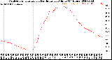 Milwaukee Weather Outdoor Temperature<br>vs Heat Index<br>per Minute<br>(24 Hours)