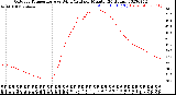 Milwaukee Weather Outdoor Temperature<br>vs Wind Chill<br>per Minute<br>(24 Hours)