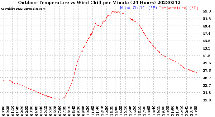 Milwaukee Weather Outdoor Temperature<br>vs Wind Chill<br>per Minute<br>(24 Hours)