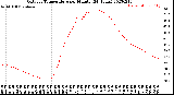 Milwaukee Weather Outdoor Temperature<br>per Minute<br>(24 Hours)