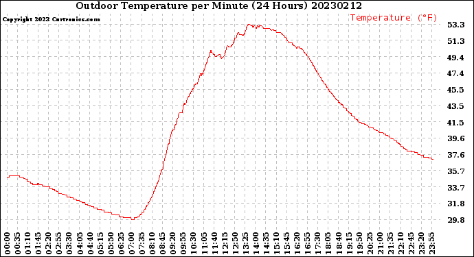 Milwaukee Weather Outdoor Temperature<br>per Minute<br>(24 Hours)