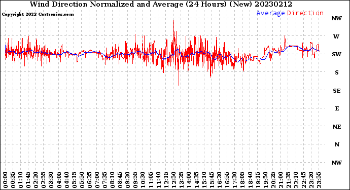 Milwaukee Weather Wind Direction<br>Normalized and Average<br>(24 Hours) (New)