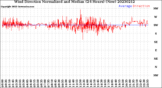 Milwaukee Weather Wind Direction<br>Normalized and Median<br>(24 Hours) (New)