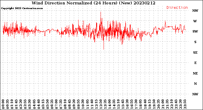 Milwaukee Weather Wind Direction<br>Normalized<br>(24 Hours) (New)