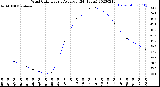 Milwaukee Weather Wind Chill<br>Hourly Average<br>(24 Hours)