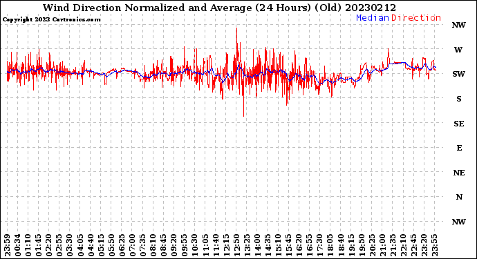 Milwaukee Weather Wind Direction<br>Normalized and Average<br>(24 Hours) (Old)