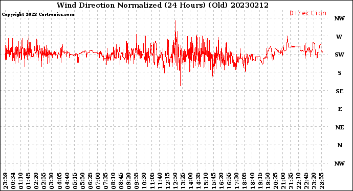 Milwaukee Weather Wind Direction<br>Normalized<br>(24 Hours) (Old)