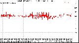 Milwaukee Weather Wind Direction<br>(24 Hours) (Raw)