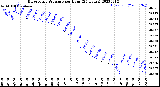 Milwaukee Weather Barometric Pressure<br>per Hour<br>(24 Hours)