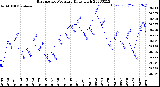 Milwaukee Weather Barometric Pressure<br>Daily High