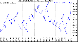 Milwaukee Weather Barometric Pressure<br>Daily Low