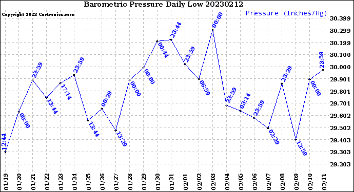 Milwaukee Weather Barometric Pressure<br>Daily Low