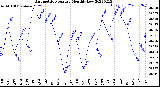 Milwaukee Weather Barometric Pressure<br>Monthly Low