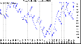 Milwaukee Weather Wind Chill<br>Daily Low