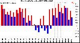 Milwaukee Weather Dew Point<br>Daily High/Low