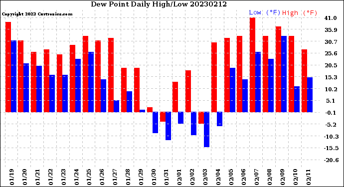 Milwaukee Weather Dew Point<br>Daily High/Low