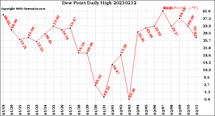 Milwaukee Weather Dew Point<br>Daily High