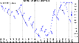 Milwaukee Weather Dew Point<br>Daily Low