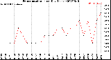 Milwaukee Weather Evapotranspiration<br>per Day (Inches)