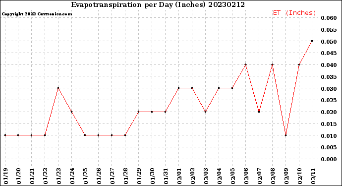 Milwaukee Weather Evapotranspiration<br>per Day (Inches)