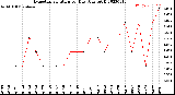 Milwaukee Weather Evapotranspiration<br>per Day (Ozs sq/ft)